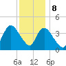 Keansburg tide chart for Friday, December 8, 2023