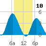 Keansburg tide chart for Wednesday, January 10, 2024