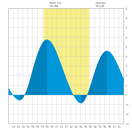 Keansburg tide chart for Friday, January 12, 2024