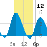 Keansburg tide chart for Friday, January 12, 2024