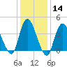 Keansburg tide chart for Sunday, January 14, 2024