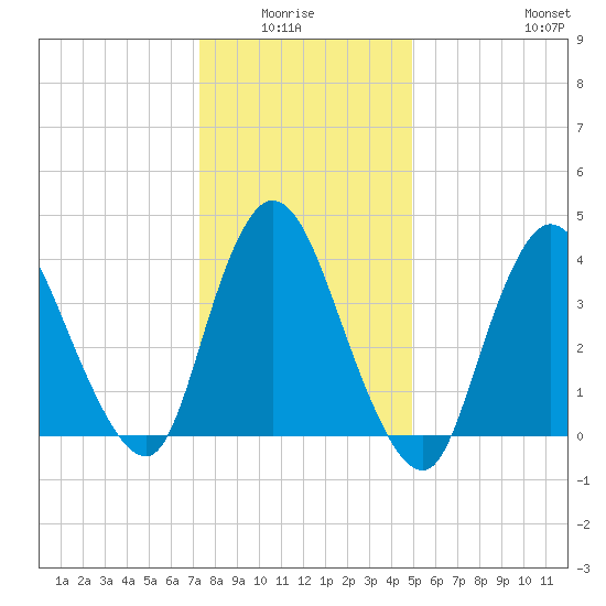Keansburg tide chart for Monday, January 15, 2024