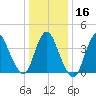 Keansburg tide chart for Tuesday, January 16, 2024