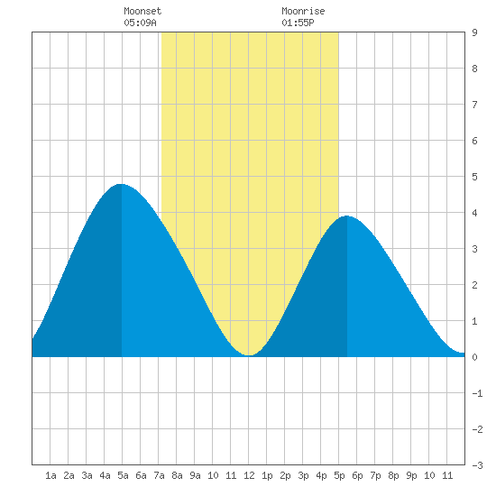 Keansburg tide chart for Monday, January 22, 2024