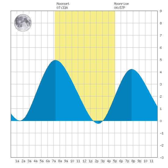 Keansburg tide chart for Thursday, January 25, 2024