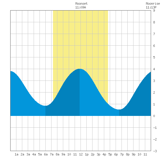 Keansburg tide chart for Tuesday, January 2, 2024