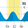 Keansburg tide chart for Wednesday, January 31, 2024