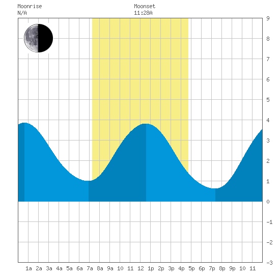Keansburg tide chart for Wednesday, January 3, 2024