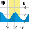 Keansburg tide chart for Wednesday, January 3, 2024