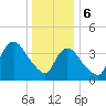 Keansburg tide chart for Saturday, January 6, 2024