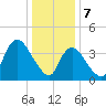 Keansburg tide chart for Sunday, January 7, 2024