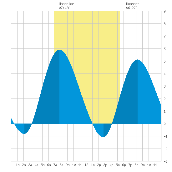 Keansburg tide chart for Saturday, February 10, 2024
