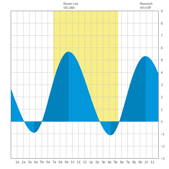 Keansburg tide chart for Monday, February 12, 2024