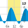 Keansburg tide chart for Monday, February 12, 2024