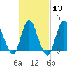 Keansburg tide chart for Tuesday, February 13, 2024