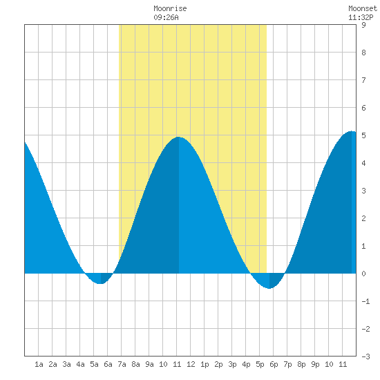Keansburg tide chart for Wednesday, February 14, 2024