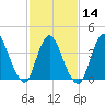 Keansburg tide chart for Wednesday, February 14, 2024