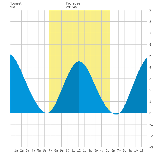 Keansburg tide chart for Thursday, February 15, 2024