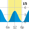 Keansburg tide chart for Thursday, February 15, 2024