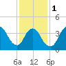 Keansburg tide chart for Thursday, February 1, 2024