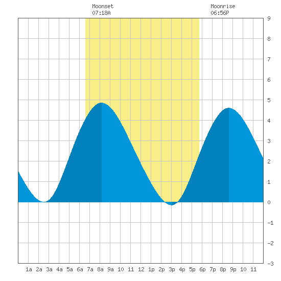 Keansburg tide chart for Sunday, February 25, 2024