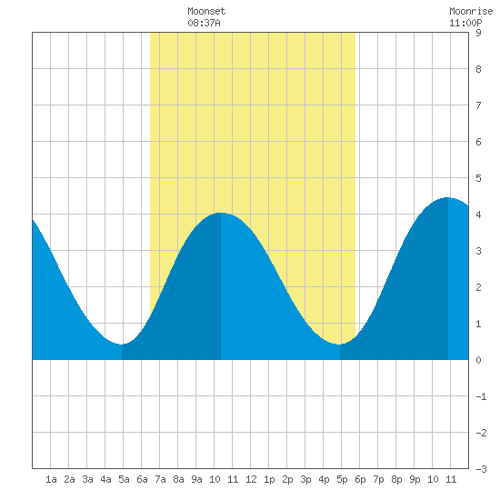 Keansburg tide chart for Thursday, February 29, 2024