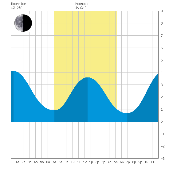 Keansburg tide chart for Friday, February 2, 2024