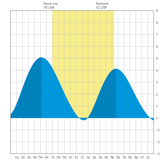 Keansburg tide chart for Wednesday, February 7, 2024