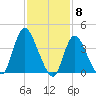 Keansburg tide chart for Thursday, February 8, 2024
