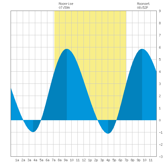 Keansburg tide chart for Monday, March 11, 2024