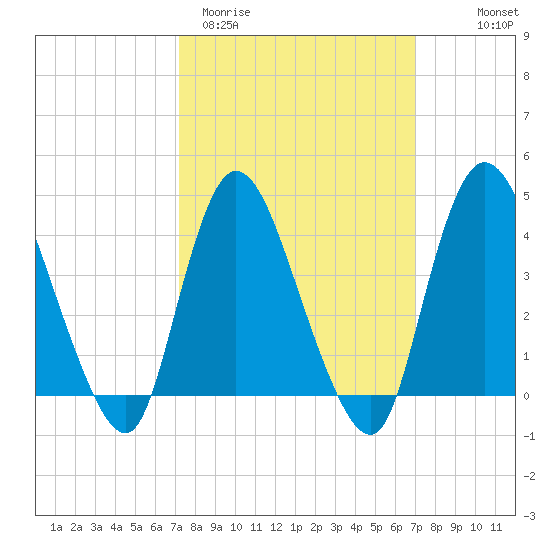 Keansburg tide chart for Tuesday, March 12, 2024