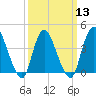 Keansburg tide chart for Wednesday, March 13, 2024