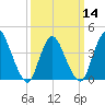 Keansburg tide chart for Thursday, March 14, 2024