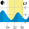 Keansburg tide chart for Sunday, March 17, 2024