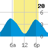 Keansburg tide chart for Wednesday, March 20, 2024