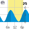 Keansburg tide chart for Monday, March 25, 2024