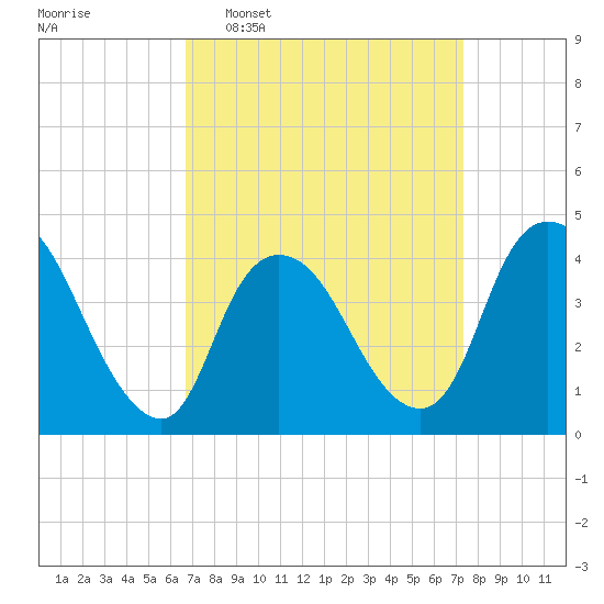 Keansburg tide chart for Friday, March 29, 2024