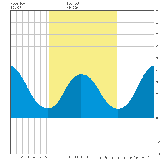 Keansburg tide chart for Saturday, March 2, 2024