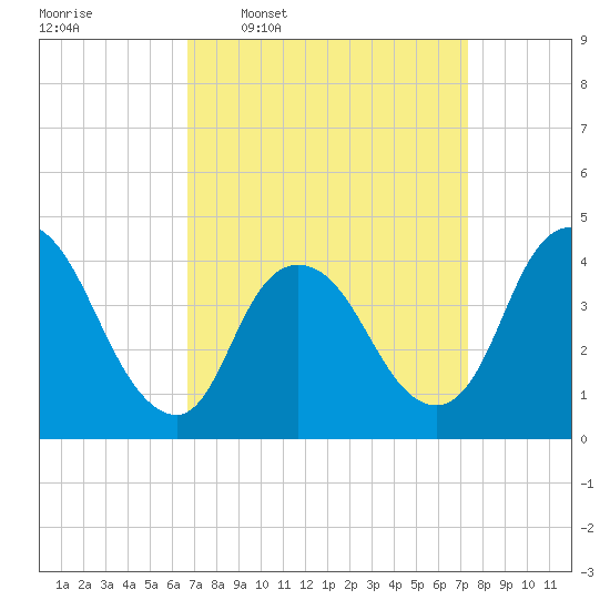 Keansburg tide chart for Saturday, March 30, 2024