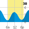 Keansburg tide chart for Saturday, March 30, 2024