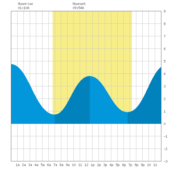 Keansburg tide chart for Sunday, March 31, 2024