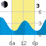 Keansburg tide chart for Sunday, March 3, 2024