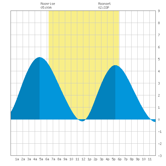 Keansburg tide chart for Thursday, March 7, 2024