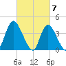 Keansburg tide chart for Thursday, March 7, 2024