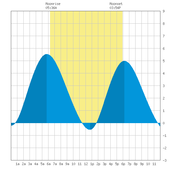 Keansburg tide chart for Friday, March 8, 2024