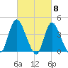 Keansburg tide chart for Friday, March 8, 2024