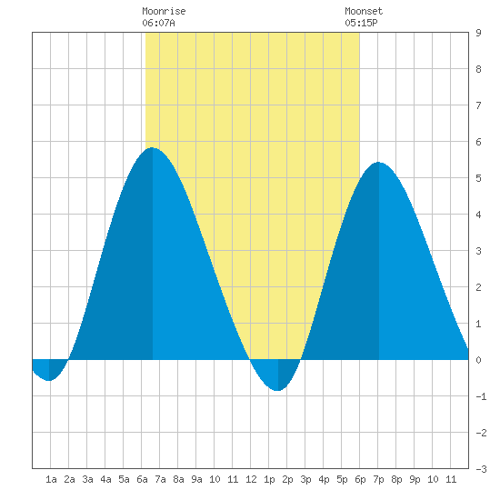 Keansburg tide chart for Saturday, March 9, 2024