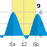 Keansburg tide chart for Saturday, March 9, 2024
