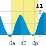 Keansburg tide chart for Thursday, April 11, 2024