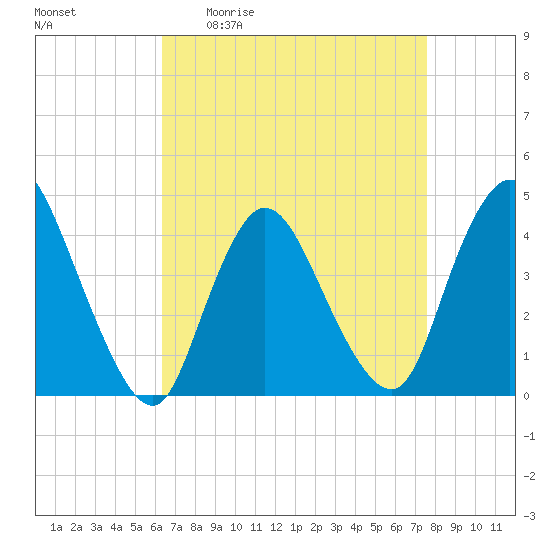 Keansburg tide chart for Friday, April 12, 2024